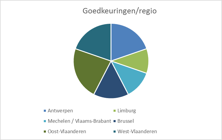 regionale spreiding projecten