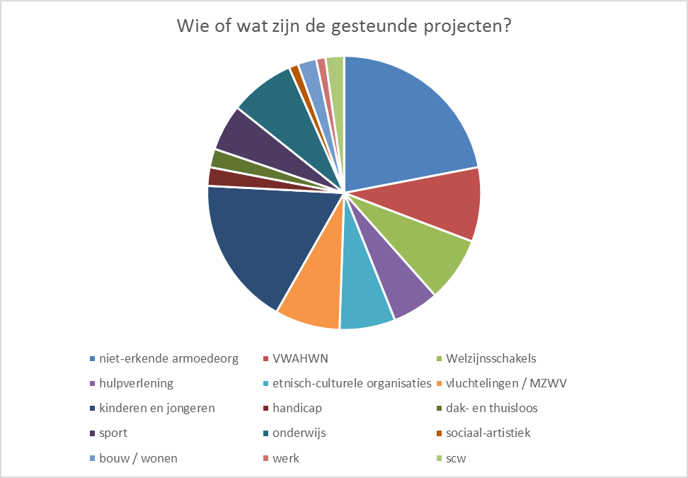 welke organisaties kregen steun